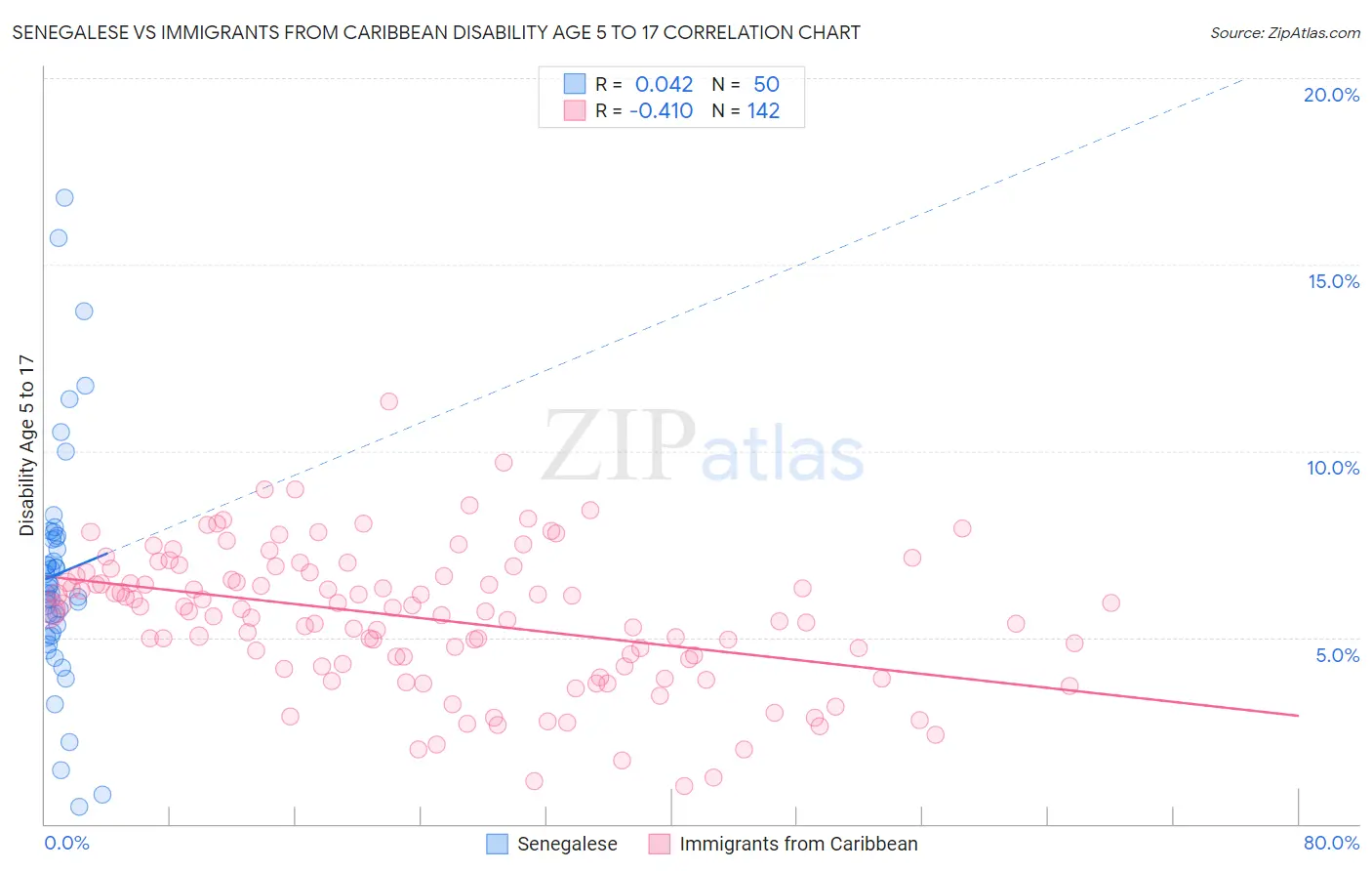 Senegalese vs Immigrants from Caribbean Disability Age 5 to 17