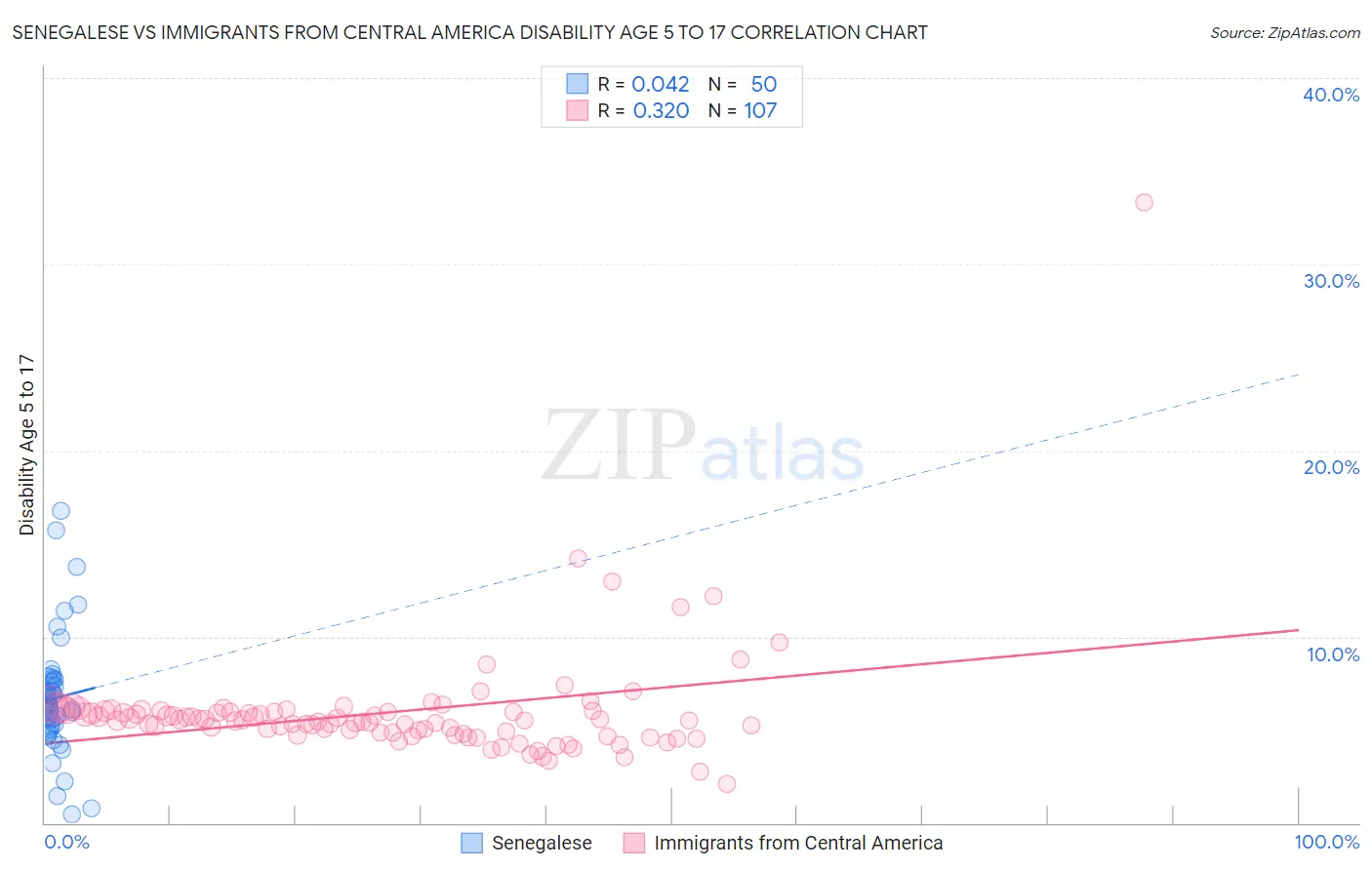 Senegalese vs Immigrants from Central America Disability Age 5 to 17