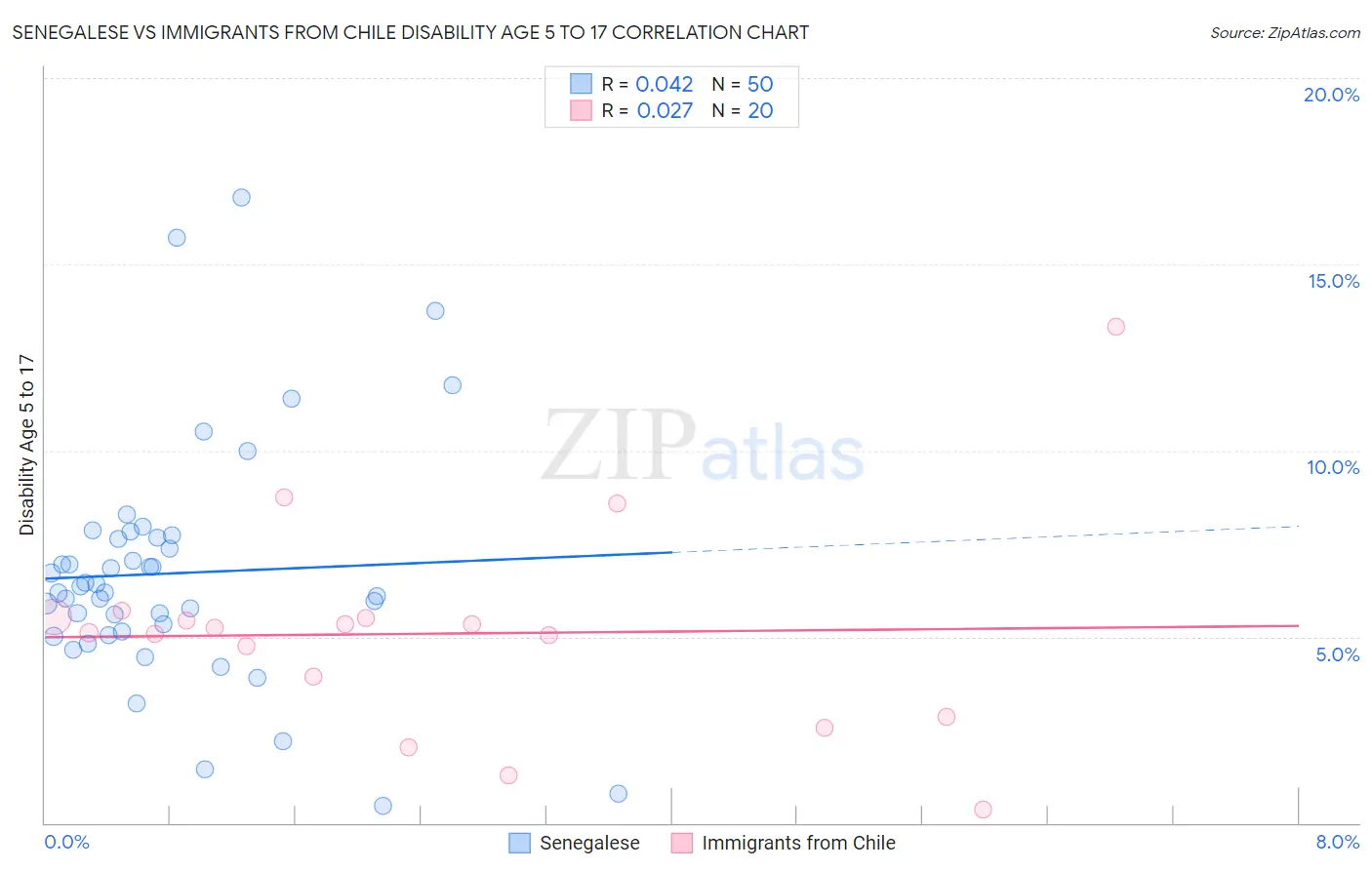Senegalese vs Immigrants from Chile Disability Age 5 to 17