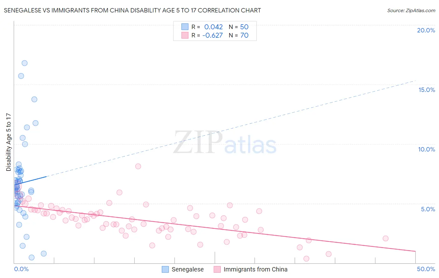 Senegalese vs Immigrants from China Disability Age 5 to 17