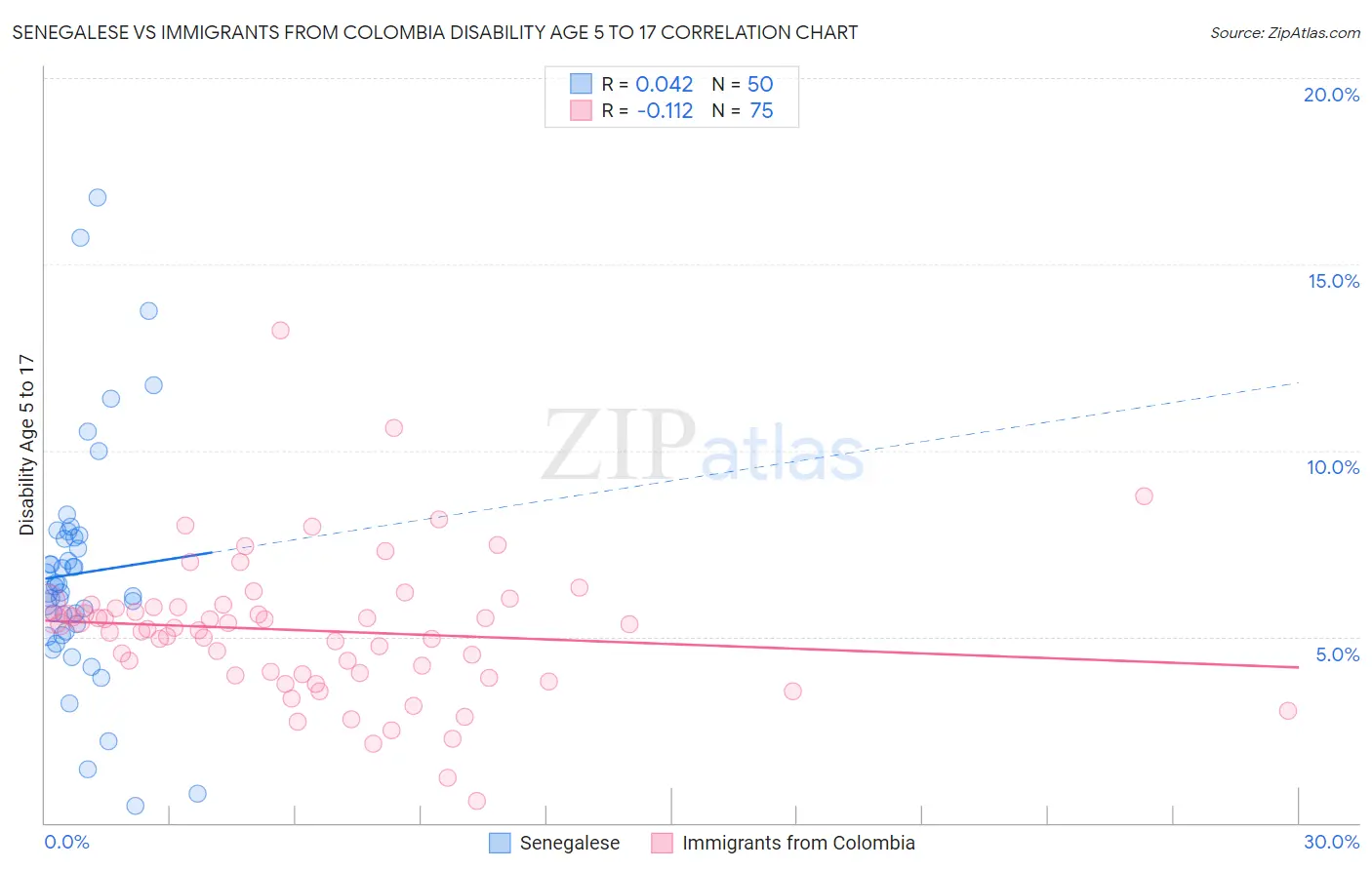 Senegalese vs Immigrants from Colombia Disability Age 5 to 17