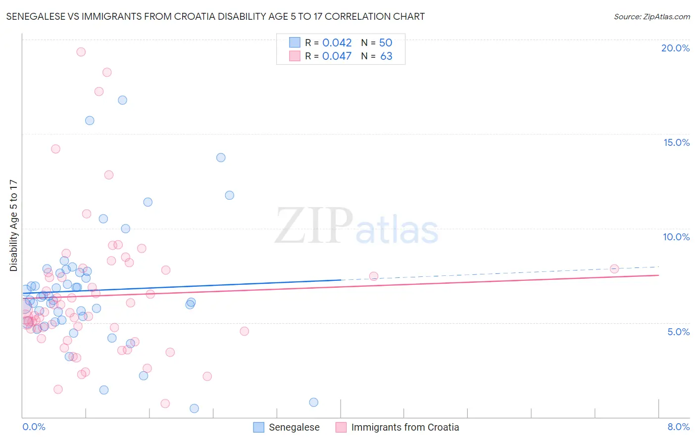 Senegalese vs Immigrants from Croatia Disability Age 5 to 17