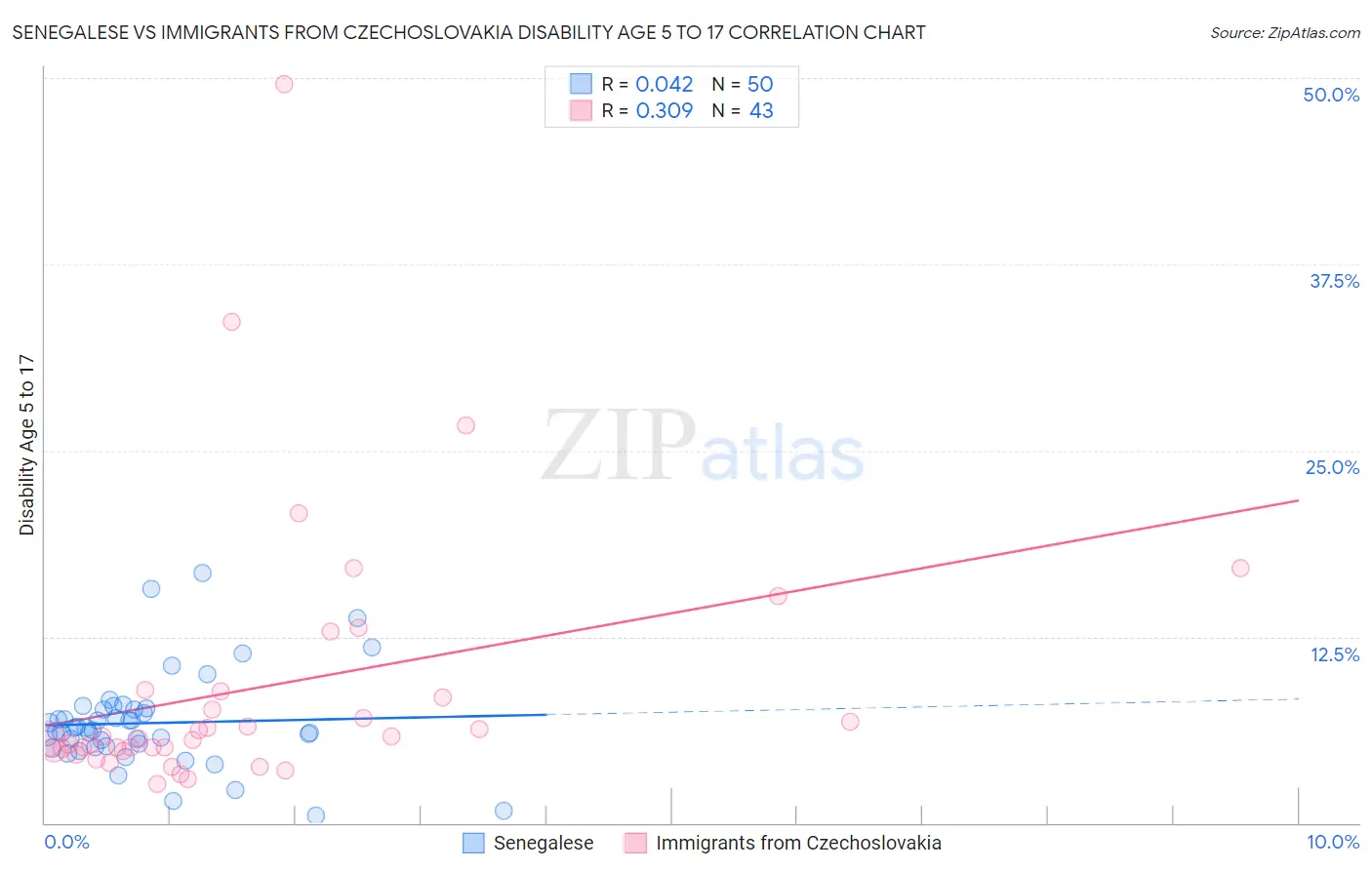 Senegalese vs Immigrants from Czechoslovakia Disability Age 5 to 17