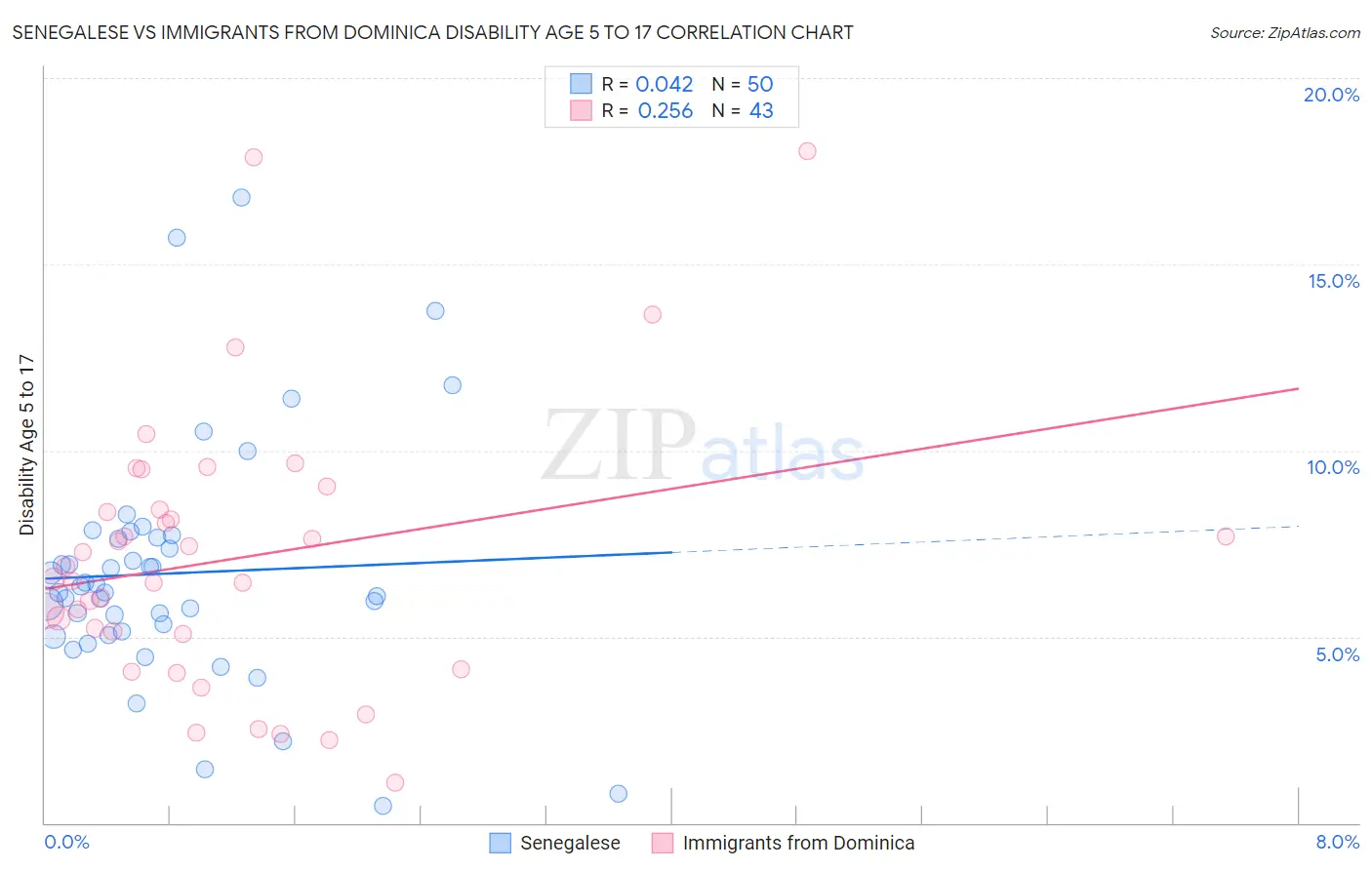 Senegalese vs Immigrants from Dominica Disability Age 5 to 17
