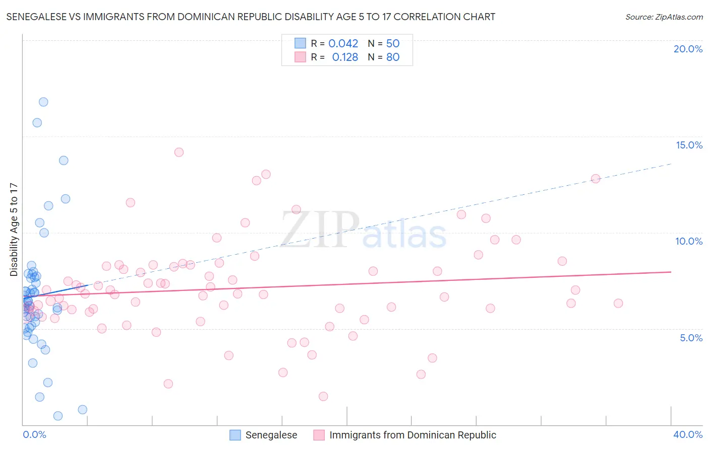 Senegalese vs Immigrants from Dominican Republic Disability Age 5 to 17