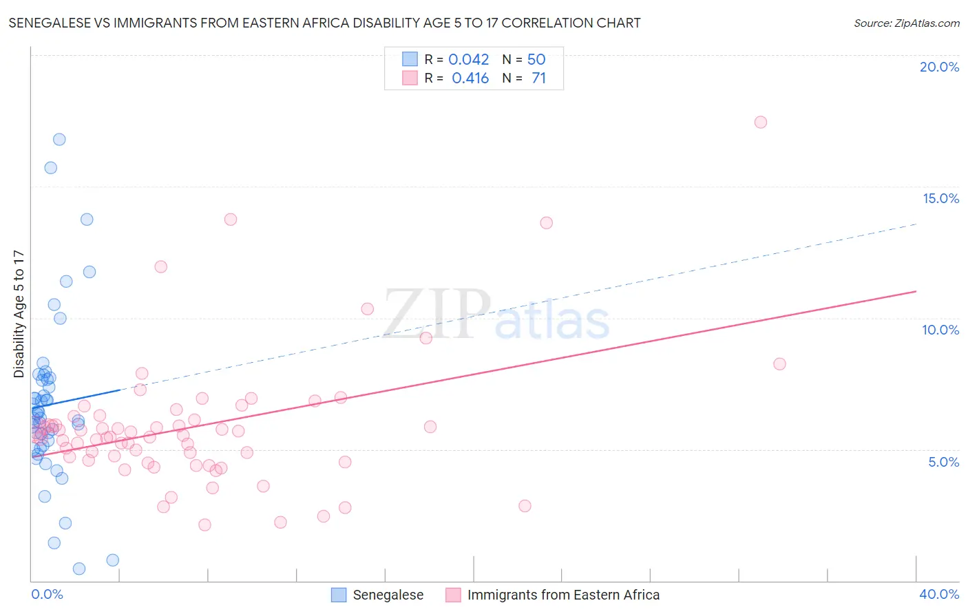 Senegalese vs Immigrants from Eastern Africa Disability Age 5 to 17