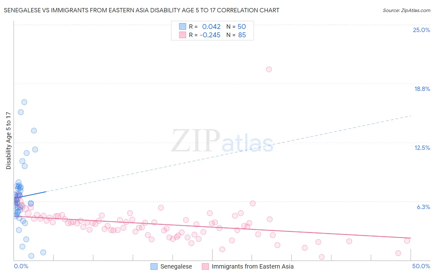 Senegalese vs Immigrants from Eastern Asia Disability Age 5 to 17