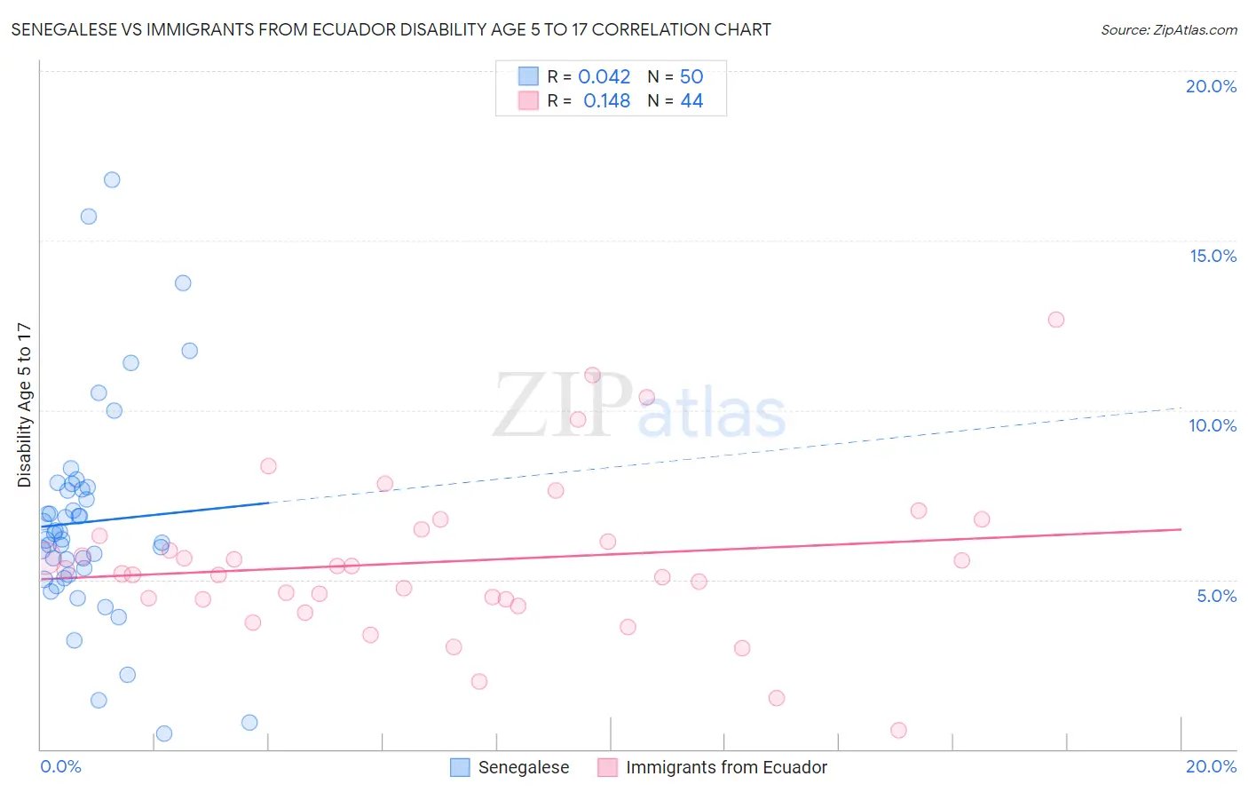 Senegalese vs Immigrants from Ecuador Disability Age 5 to 17