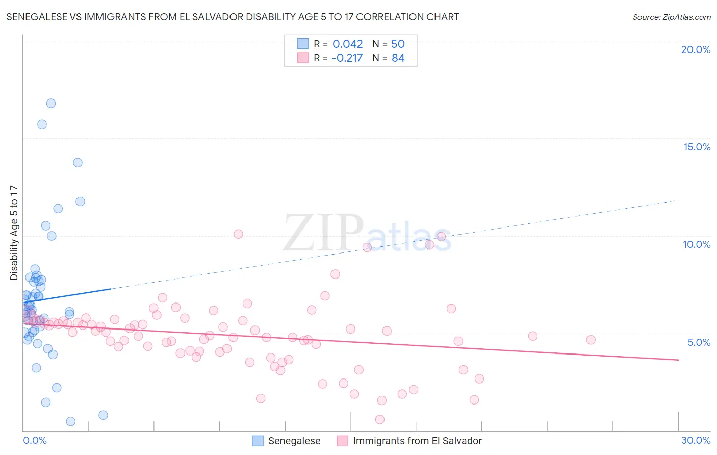 Senegalese vs Immigrants from El Salvador Disability Age 5 to 17