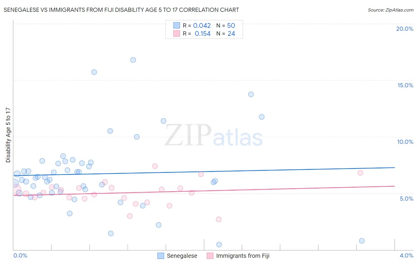 Senegalese vs Immigrants from Fiji Disability Age 5 to 17