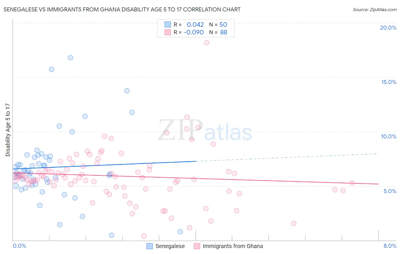 Senegalese vs Immigrants from Ghana Disability Age 5 to 17