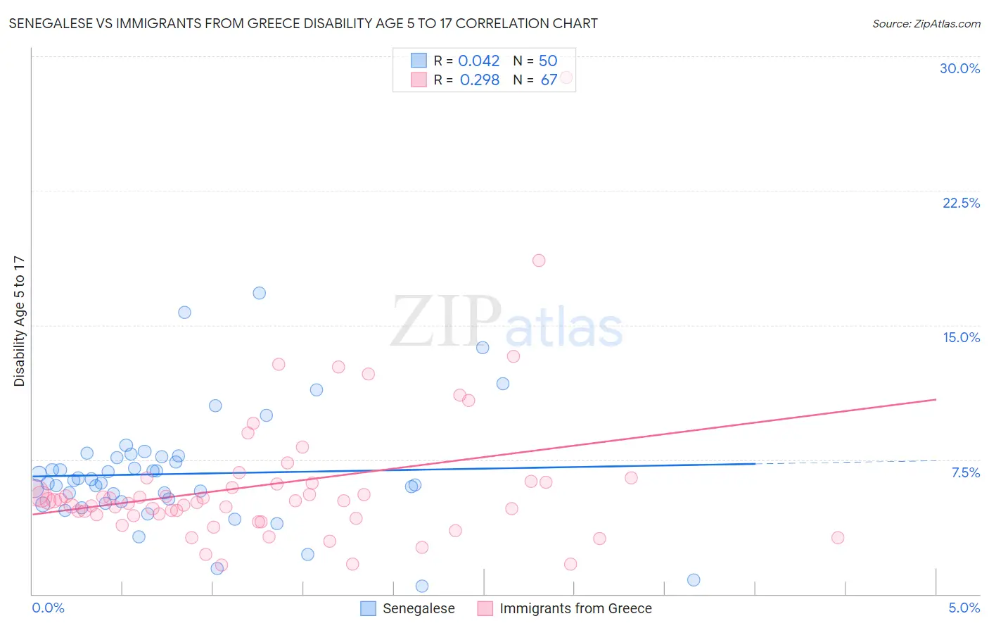 Senegalese vs Immigrants from Greece Disability Age 5 to 17
