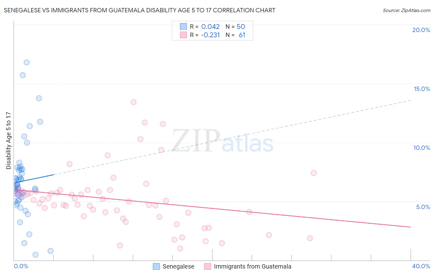 Senegalese vs Immigrants from Guatemala Disability Age 5 to 17