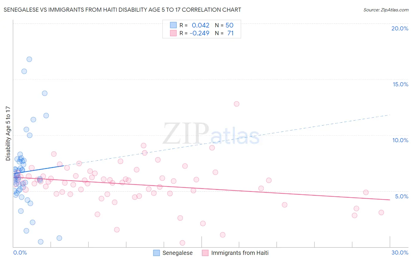 Senegalese vs Immigrants from Haiti Disability Age 5 to 17