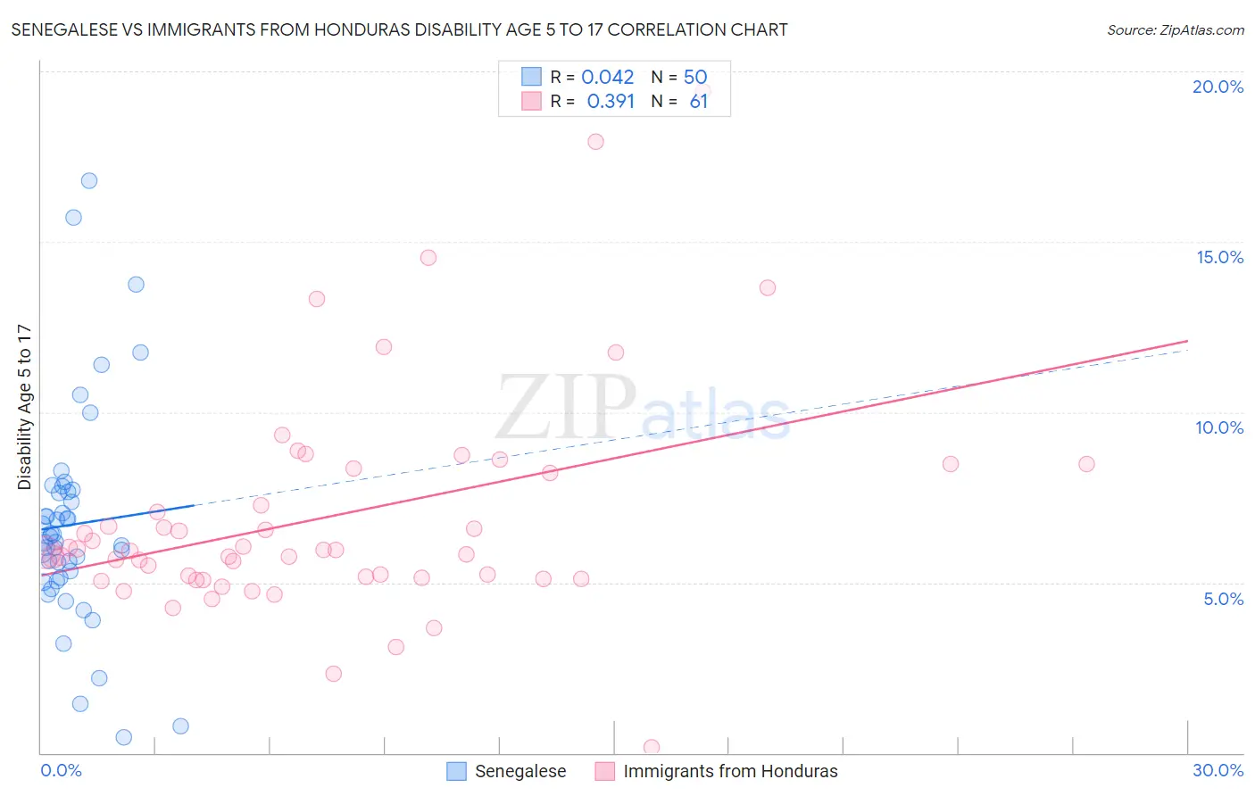 Senegalese vs Immigrants from Honduras Disability Age 5 to 17