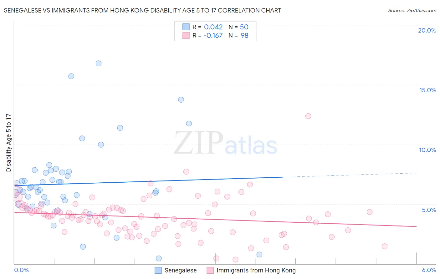 Senegalese vs Immigrants from Hong Kong Disability Age 5 to 17