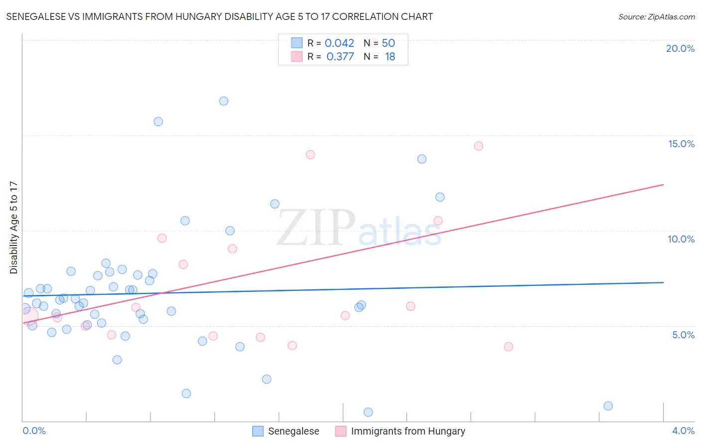 Senegalese vs Immigrants from Hungary Disability Age 5 to 17