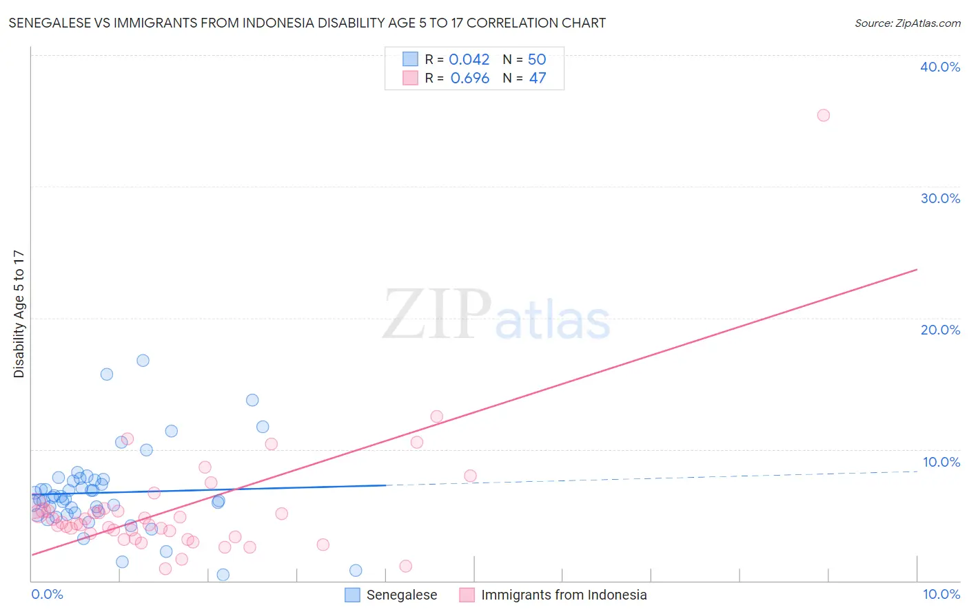 Senegalese vs Immigrants from Indonesia Disability Age 5 to 17