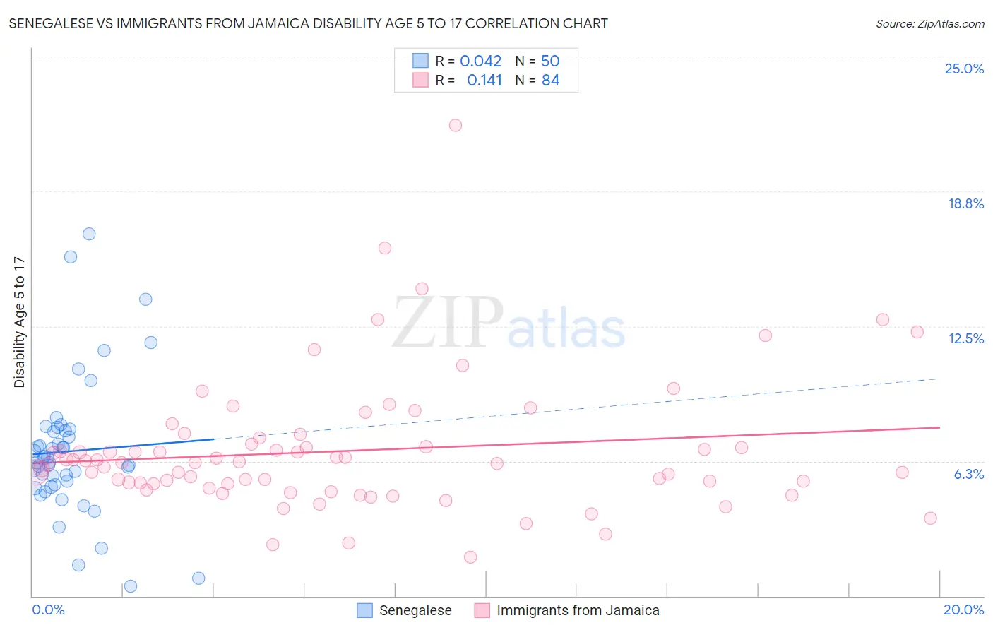 Senegalese vs Immigrants from Jamaica Disability Age 5 to 17