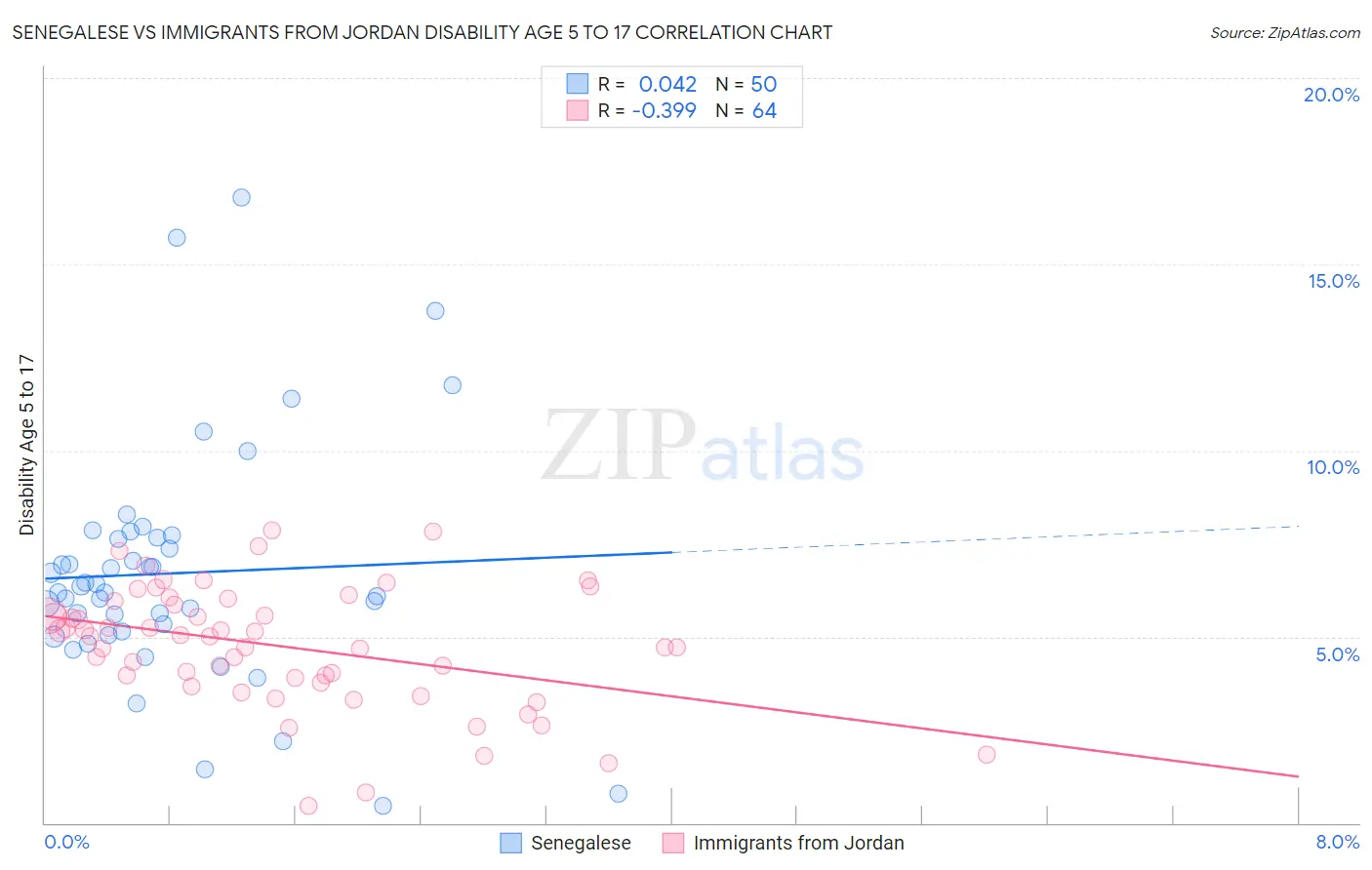 Senegalese vs Immigrants from Jordan Disability Age 5 to 17