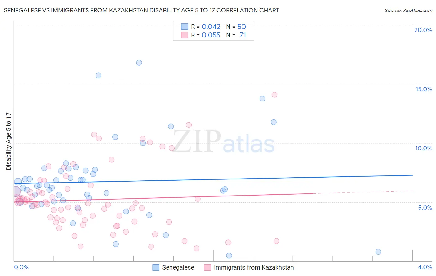 Senegalese vs Immigrants from Kazakhstan Disability Age 5 to 17