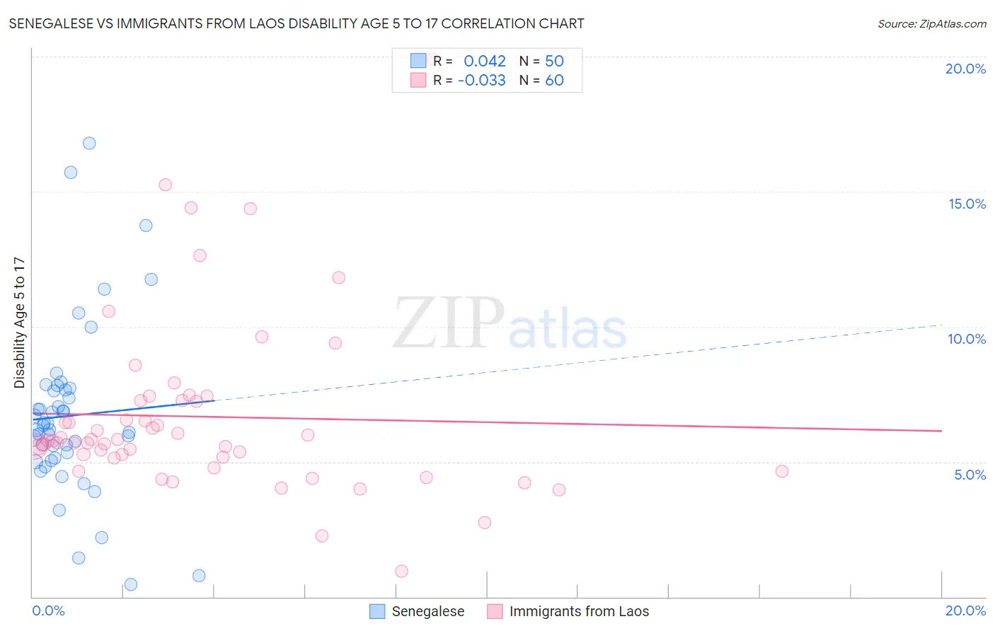 Senegalese vs Immigrants from Laos Disability Age 5 to 17