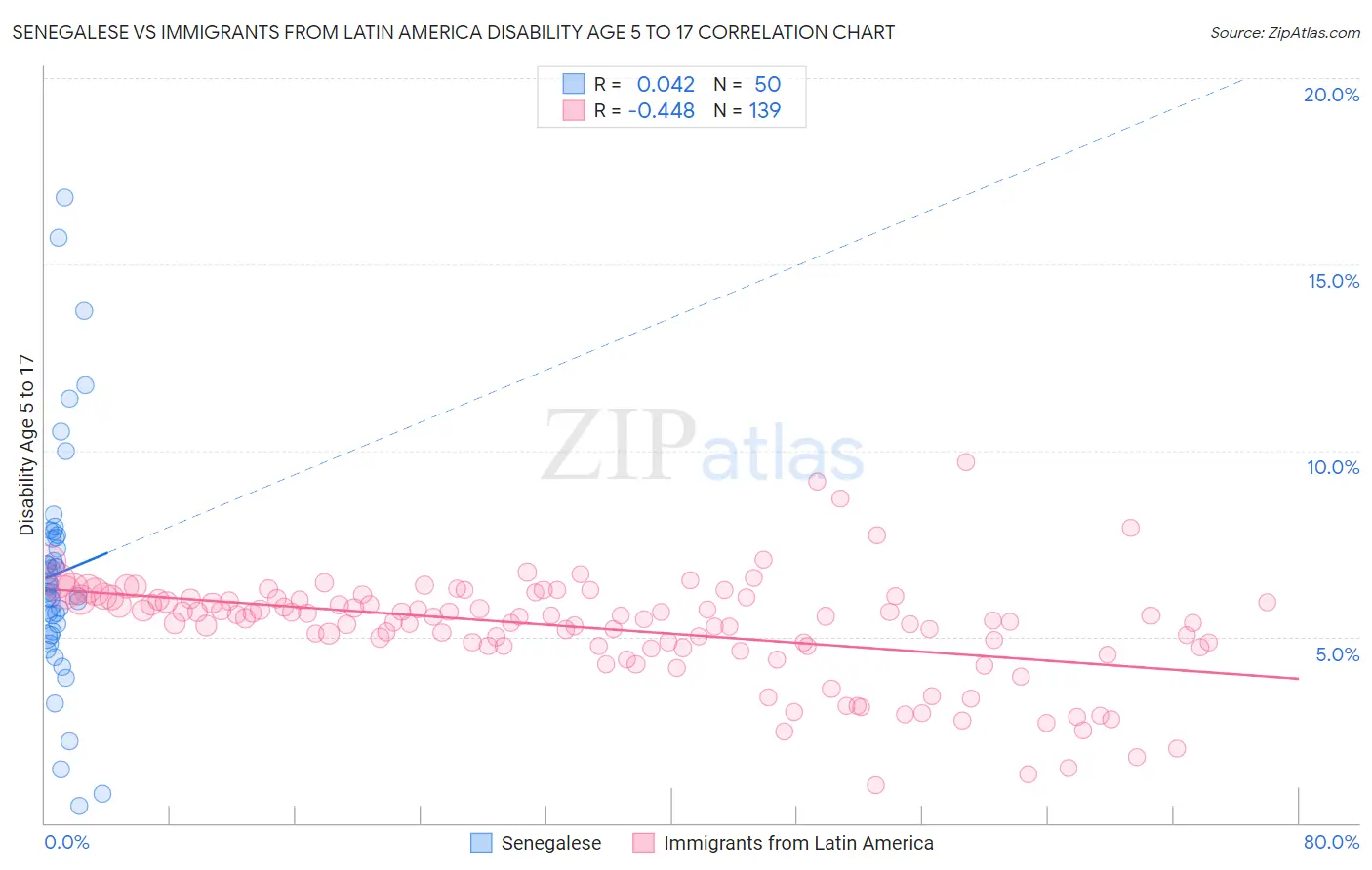 Senegalese vs Immigrants from Latin America Disability Age 5 to 17