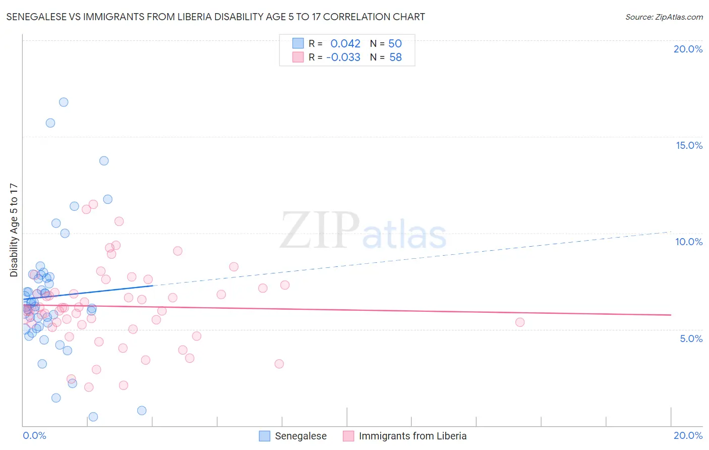 Senegalese vs Immigrants from Liberia Disability Age 5 to 17