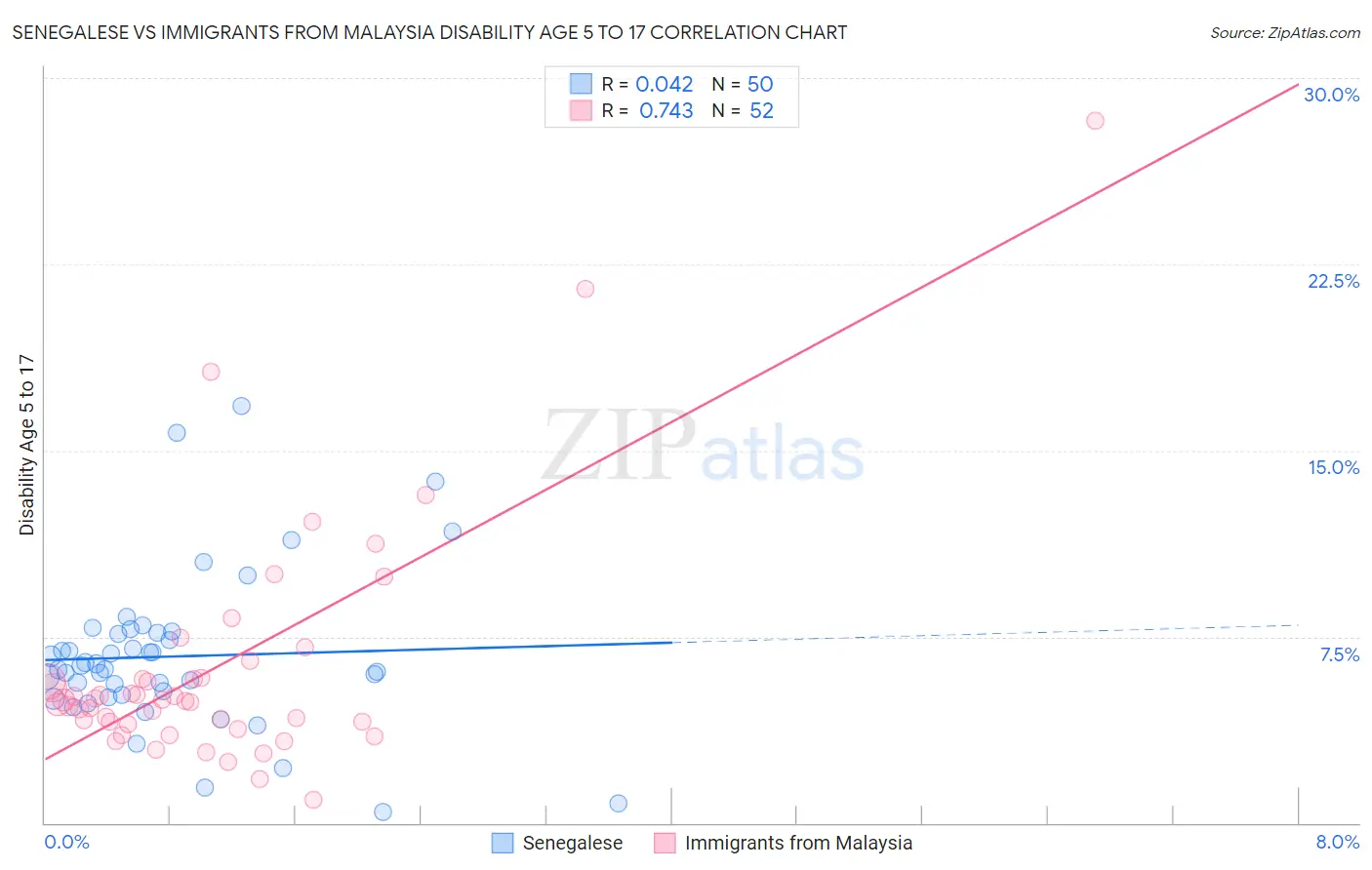 Senegalese vs Immigrants from Malaysia Disability Age 5 to 17