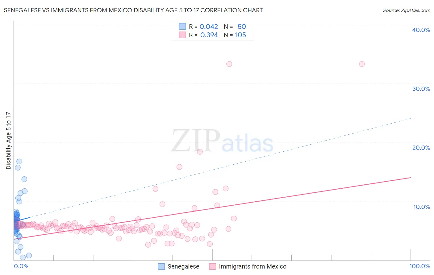 Senegalese vs Immigrants from Mexico Disability Age 5 to 17