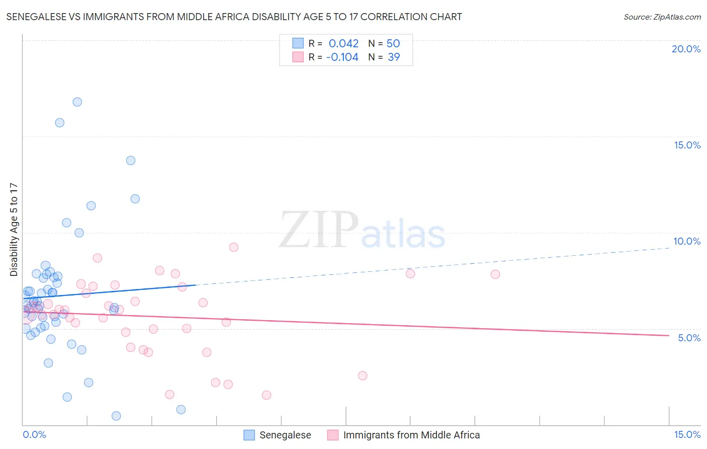 Senegalese vs Immigrants from Middle Africa Disability Age 5 to 17