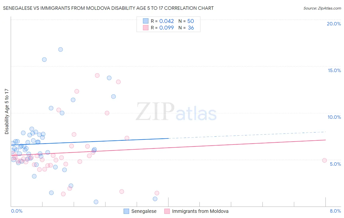 Senegalese vs Immigrants from Moldova Disability Age 5 to 17