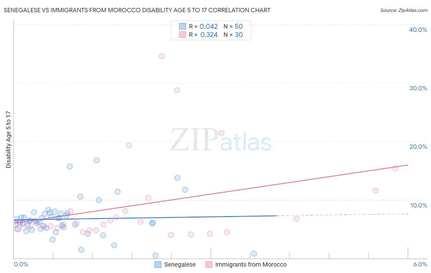Senegalese vs Immigrants from Morocco Disability Age 5 to 17