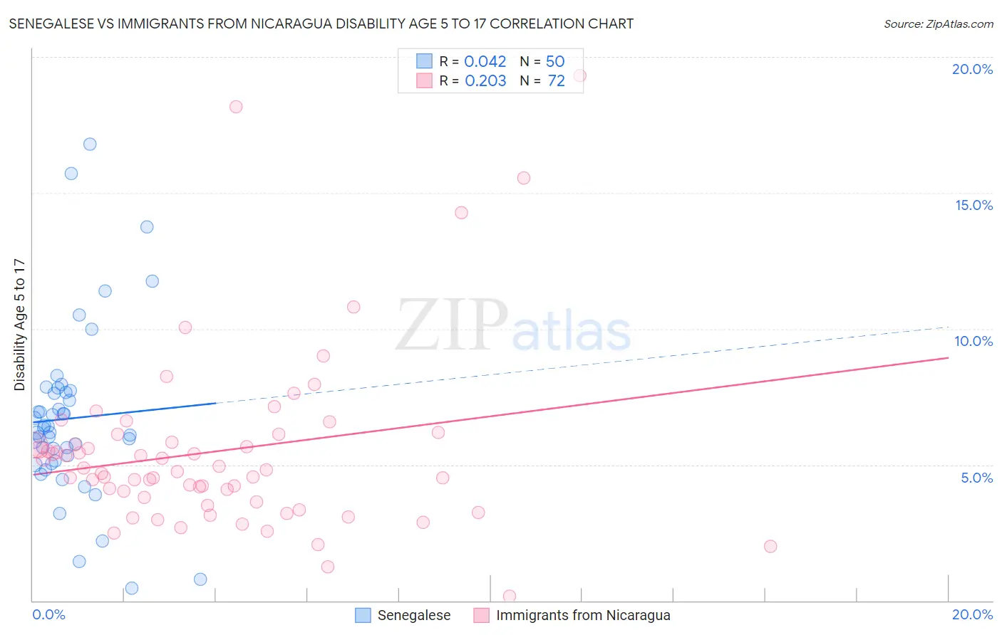 Senegalese vs Immigrants from Nicaragua Disability Age 5 to 17