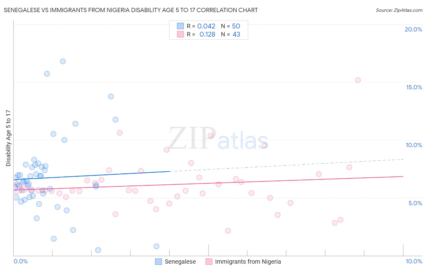 Senegalese vs Immigrants from Nigeria Disability Age 5 to 17