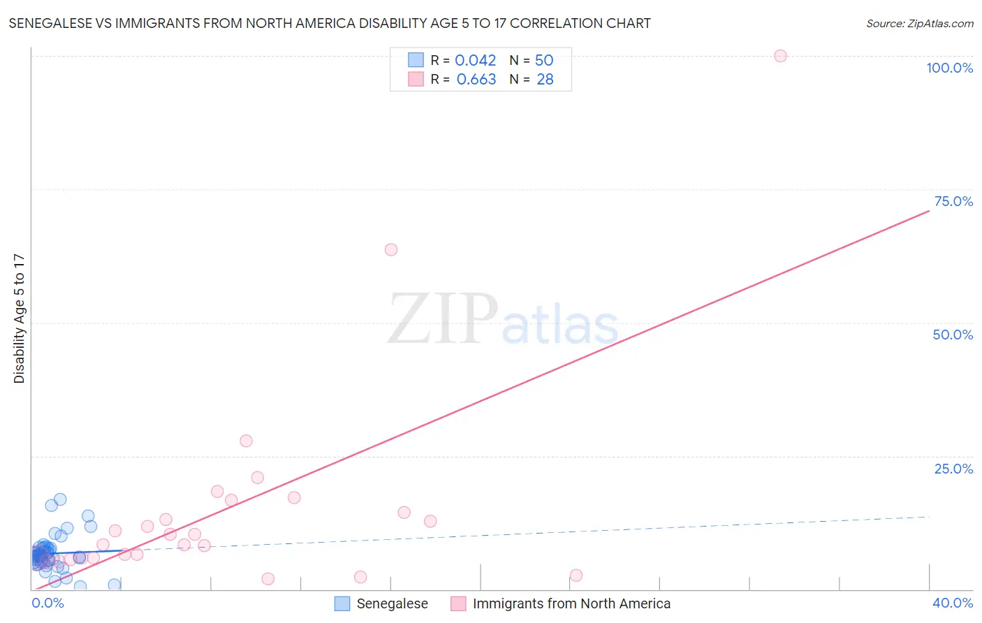 Senegalese vs Immigrants from North America Disability Age 5 to 17