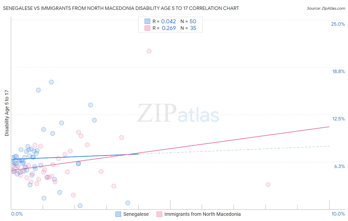 Senegalese vs Immigrants from North Macedonia Disability Age 5 to 17