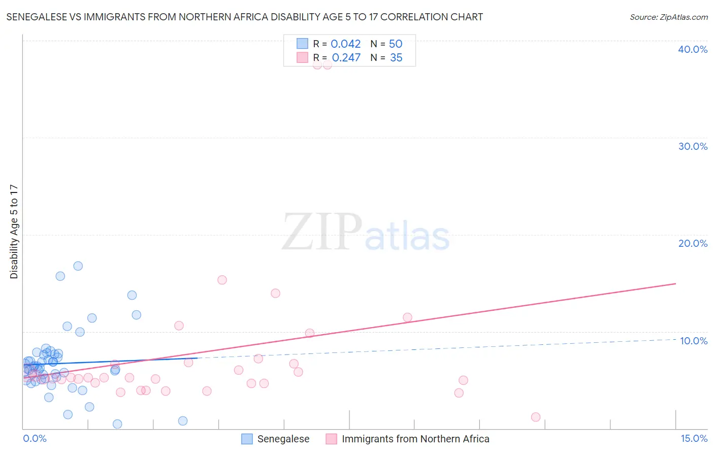 Senegalese vs Immigrants from Northern Africa Disability Age 5 to 17