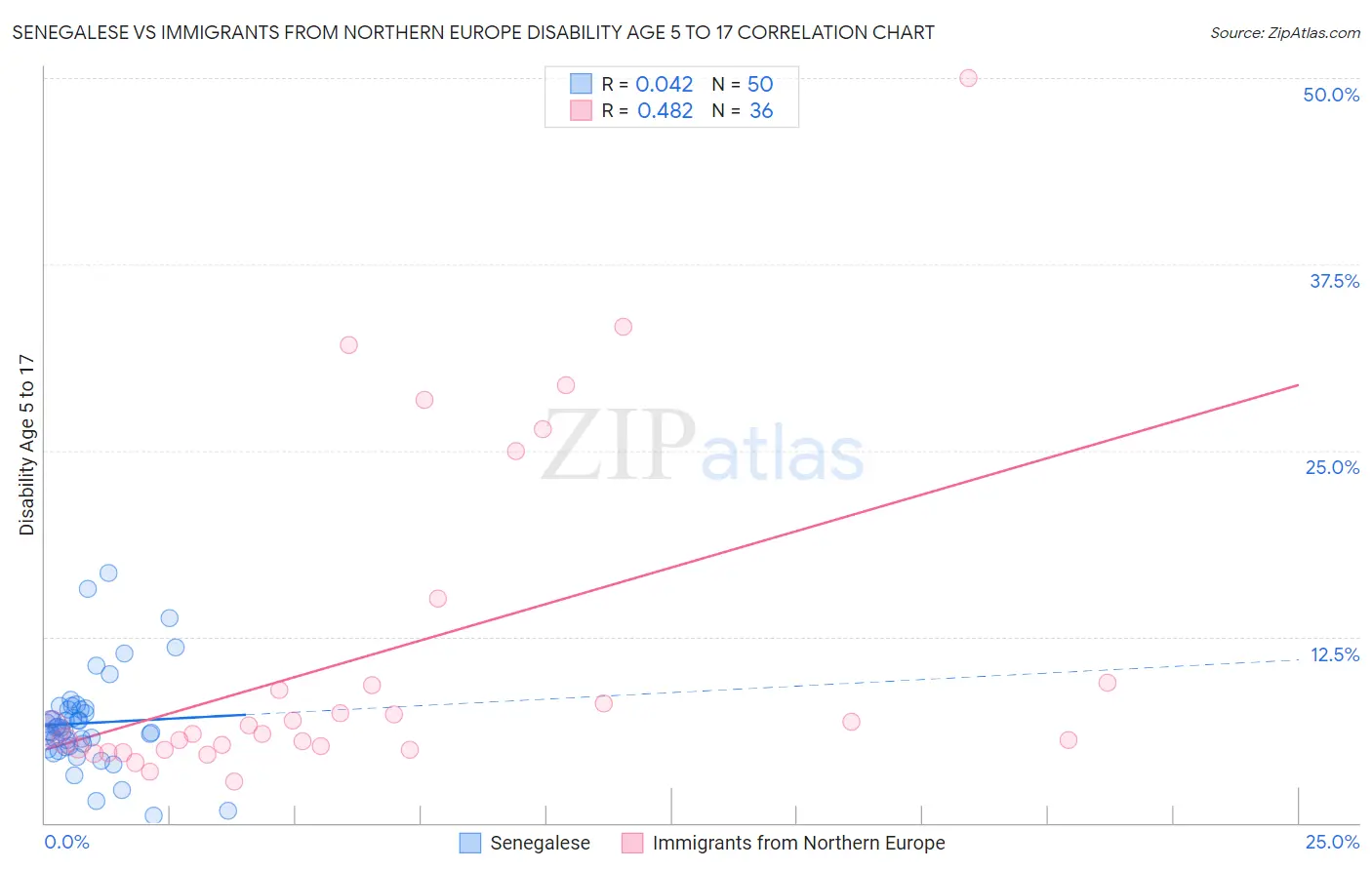 Senegalese vs Immigrants from Northern Europe Disability Age 5 to 17