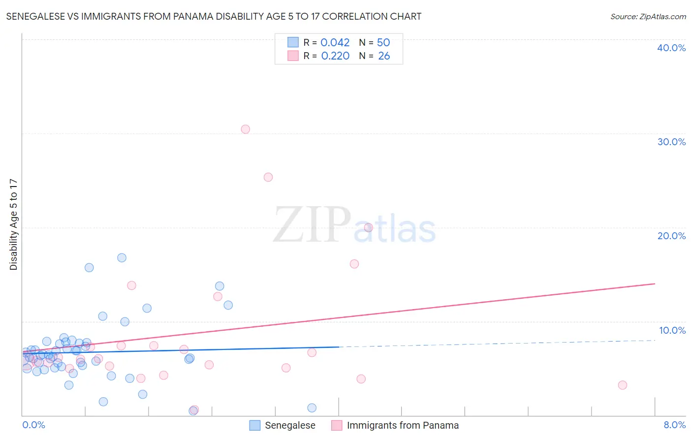 Senegalese vs Immigrants from Panama Disability Age 5 to 17