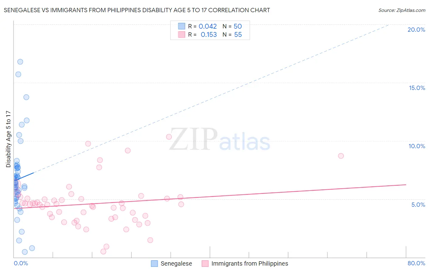 Senegalese vs Immigrants from Philippines Disability Age 5 to 17