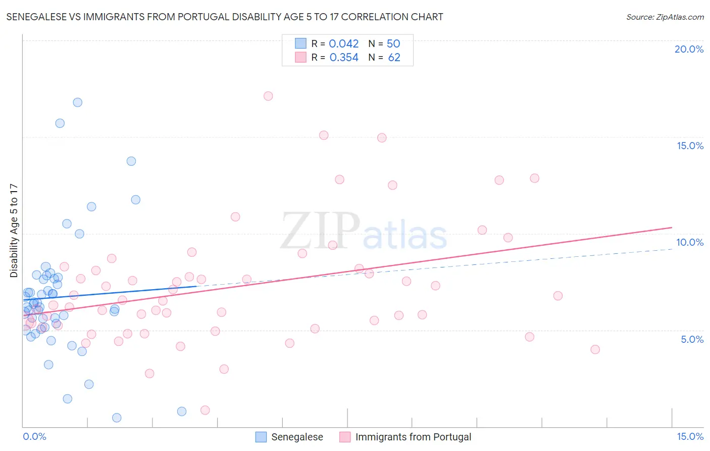 Senegalese vs Immigrants from Portugal Disability Age 5 to 17