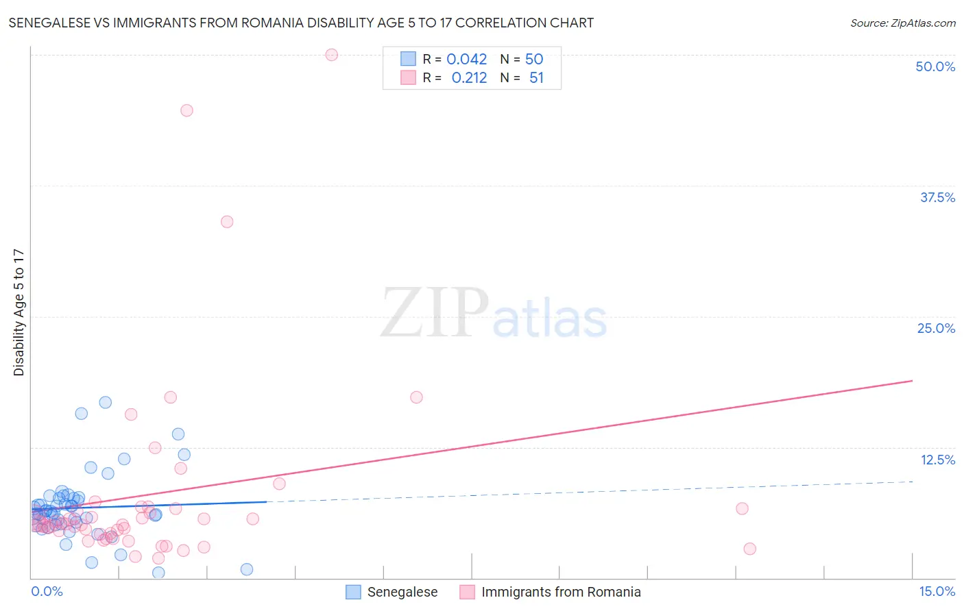 Senegalese vs Immigrants from Romania Disability Age 5 to 17