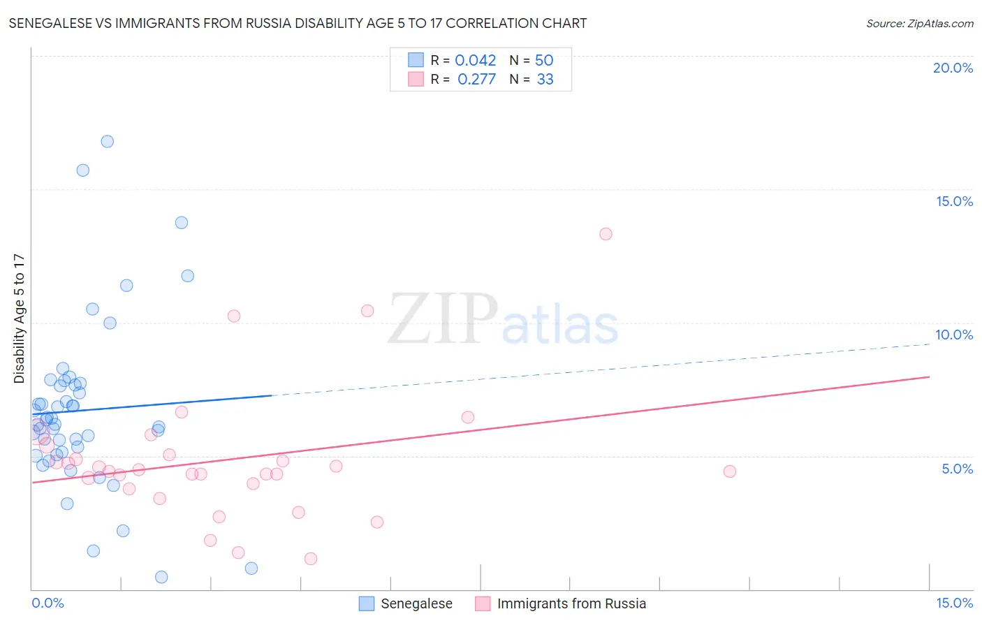 Senegalese vs Immigrants from Russia Disability Age 5 to 17