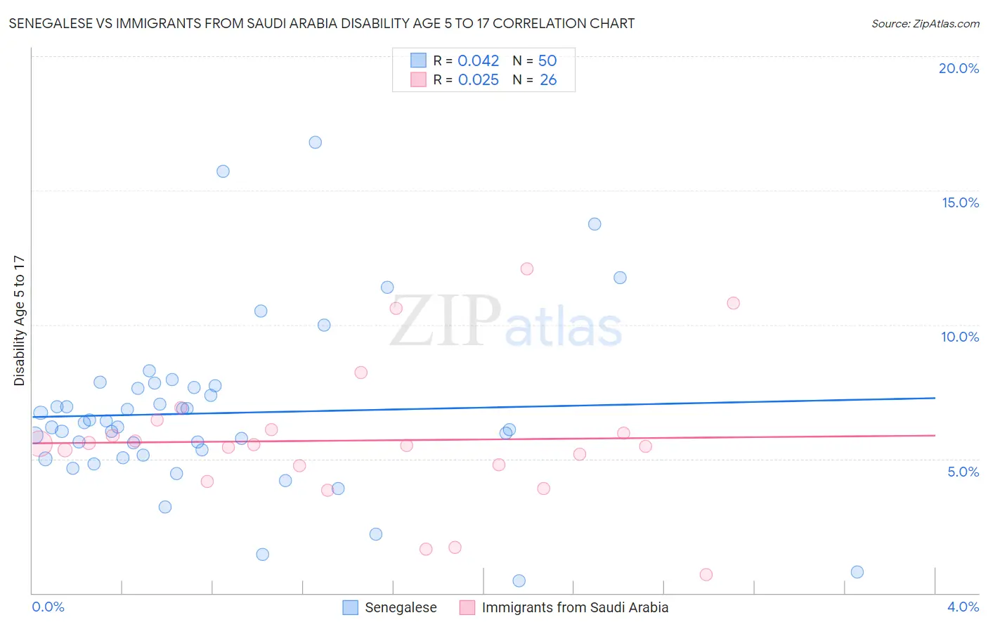 Senegalese vs Immigrants from Saudi Arabia Disability Age 5 to 17