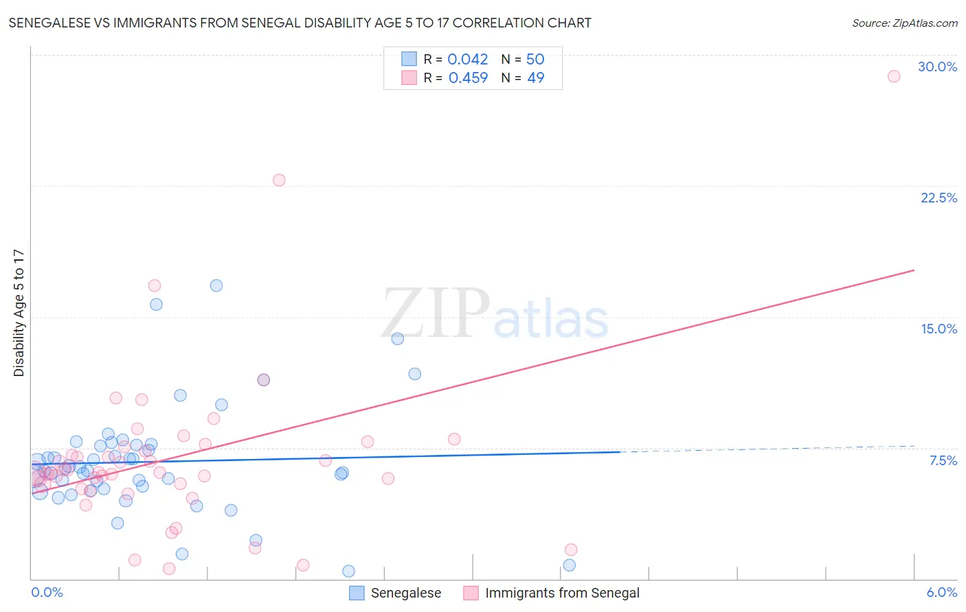 Senegalese vs Immigrants from Senegal Disability Age 5 to 17