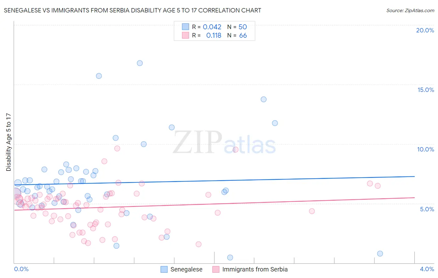 Senegalese vs Immigrants from Serbia Disability Age 5 to 17