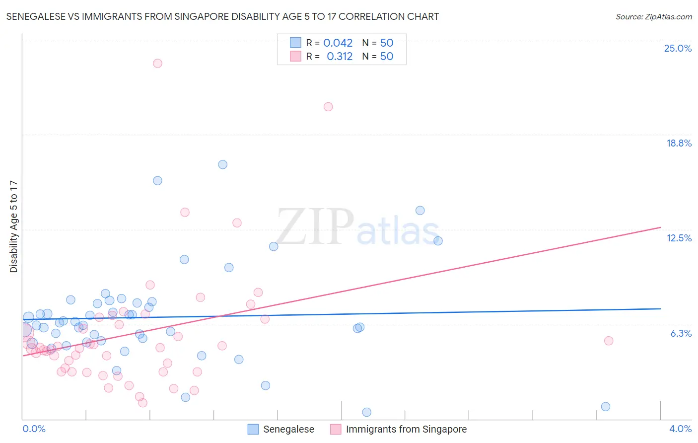Senegalese vs Immigrants from Singapore Disability Age 5 to 17