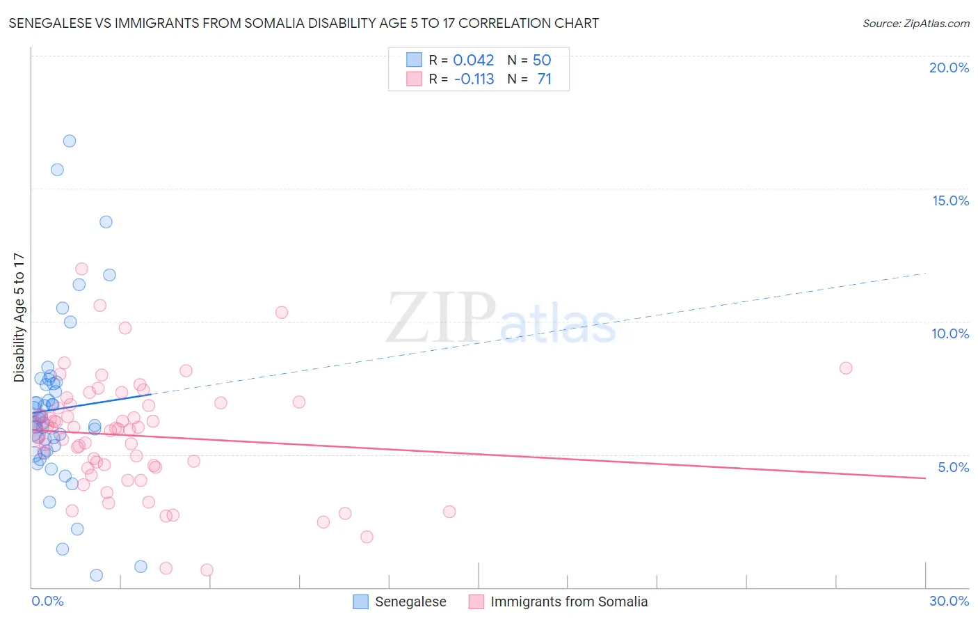 Senegalese vs Immigrants from Somalia Disability Age 5 to 17