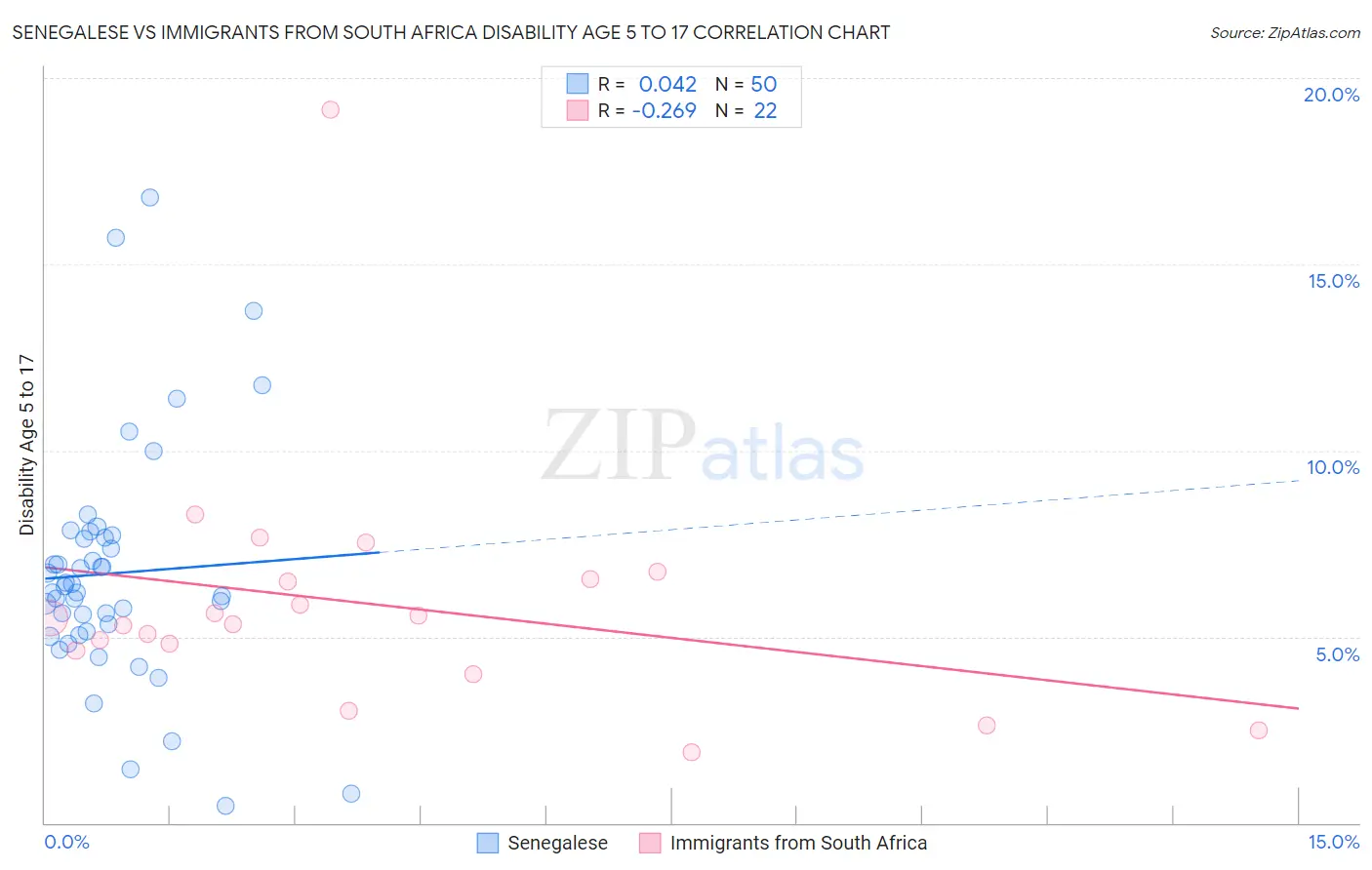 Senegalese vs Immigrants from South Africa Disability Age 5 to 17
